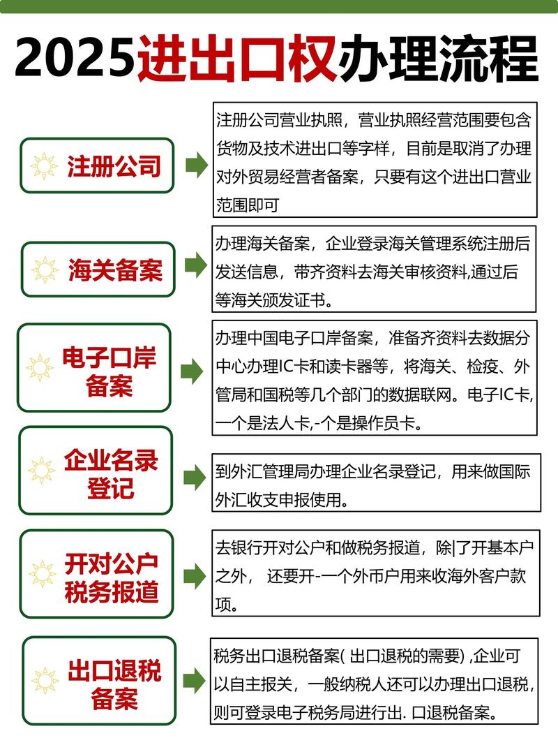 进出口权办理
